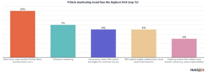 Bar graph showing marketing trends with highest ROI: Short-form video content (10%), Influencer marketing (7%), Social media DMs for customer service (6%), Long-term SEO (6%), and Content reflecting brand values (4%). Data source: HubSpot.