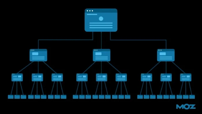 Diagram showing a website’s hierarchical structure with a main page branching into three subpages, which further branch into multiple sub-subpages, against a dark background with the MOZ logo at the bottom right.