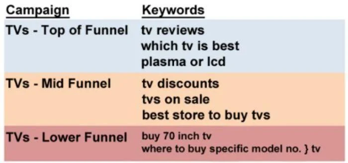 Table showing marketing funnel stages for TVs with associated keywords: Top of Funnel (tv reviews, which tv is best plasma or lcd), Mid Funnel (tv discounts, tvs on sale, best store to buy tvs), Lower Funnel (buy 70 inch tv, where to buy specific model no).