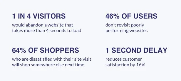 1 in 4 visitors would abandon a website that takes more than 4 seconds to load.

46% of users don’t revisit poorly performing websites.

64% of shoppers who are dissatisfied with their site visit will shop somewhere else next time.

1 second delay reduces customer satisfaction by 16%.